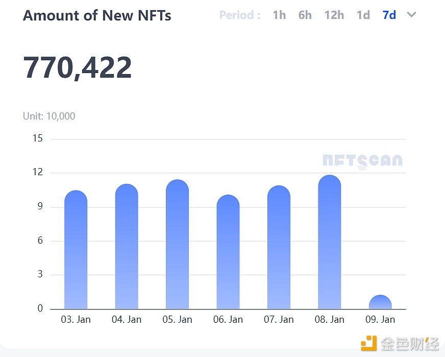 数据：最近一周，以太坊网络新增77万枚NFT资产 - 屯币呀