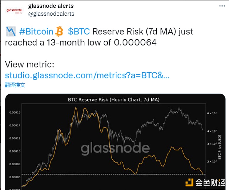 数据：BTC外汇储备风险达13个月低点 - 屯币呀