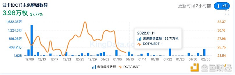 1月10日-1月16日波卡解除质押的DOT总量为378.26万枚 - 屯币呀