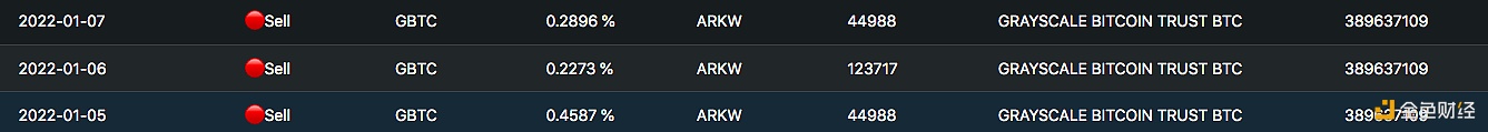 ARK基金1月至今累计减持超21万股GBTC - 屯币呀