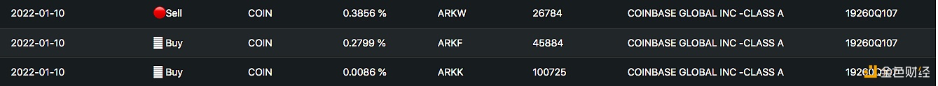 ARK基金昨日共增持近12万股Coinbase股票 - 屯币呀