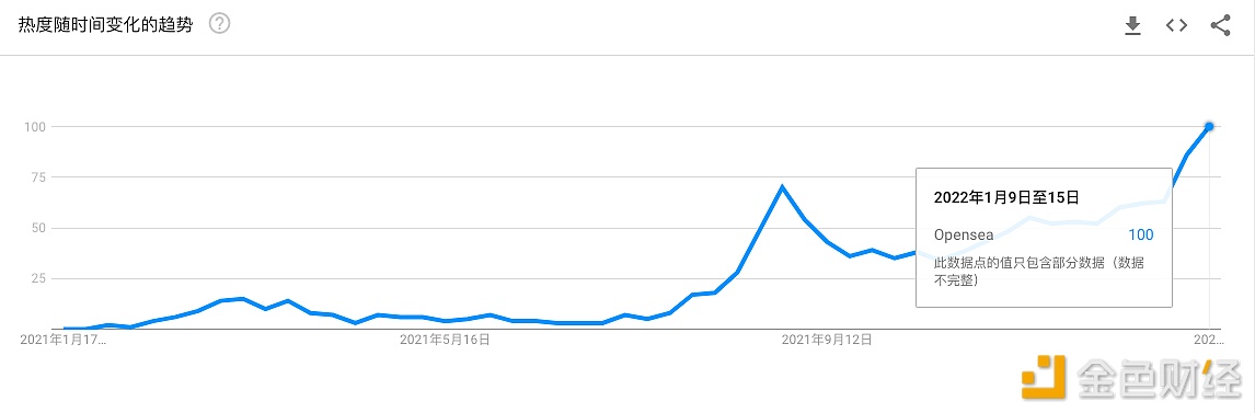 OpenSea谷歌搜索量创新高 - 屯币呀