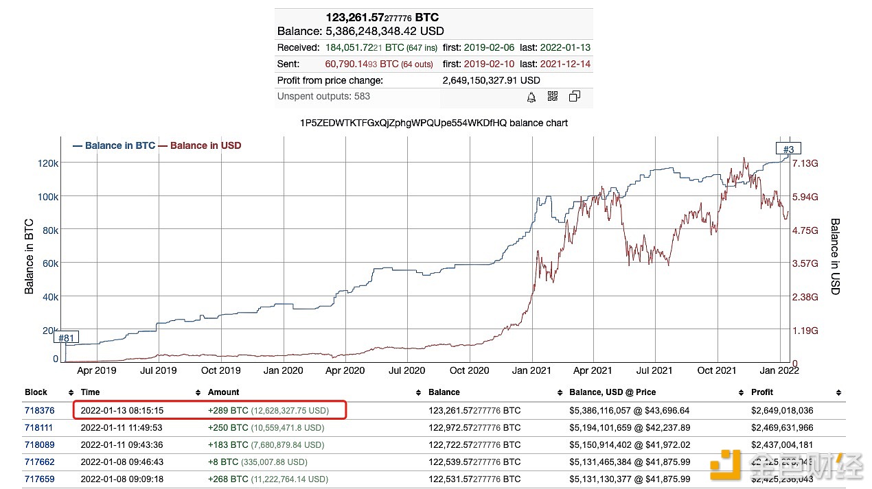 第三大比特币鲸鱼于今日再次加购289枚BTC - 屯币呀
