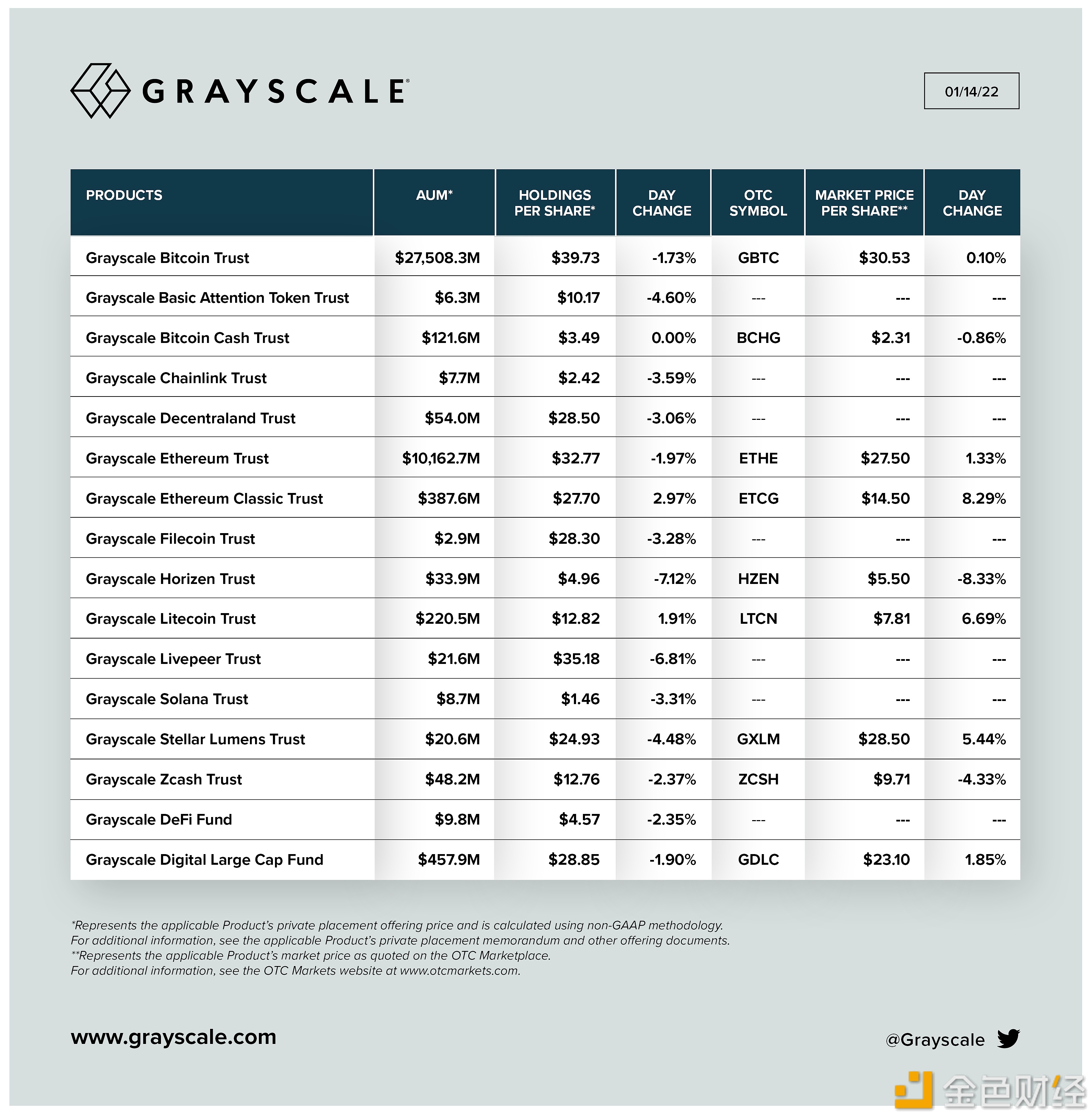 灰度资产管理总规模为391亿美元 - 屯币呀