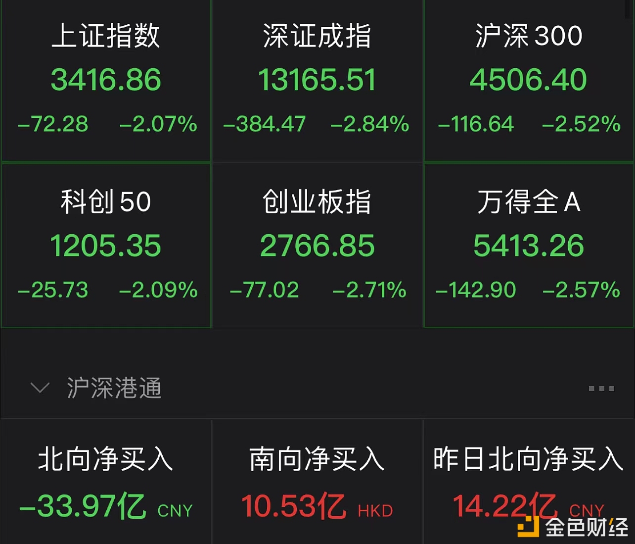 三大股指午后快速下跌，沪指跌逾2% - 屯币呀