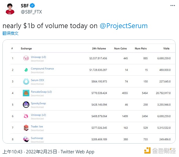 SBF：Serum今日交易额接近10亿美元 - 屯币呀