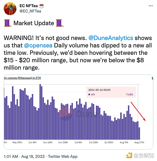 Dune Analytics数据显示，OpenSea日均交易额已降至历史新低-区块链文库