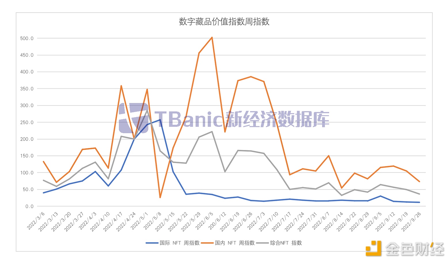 数字藏品国际周指数持续下跌至36.4点-区块链文库