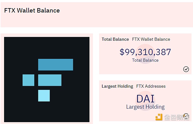 FTX钱包内持有的代币总价值跌破1亿美元
