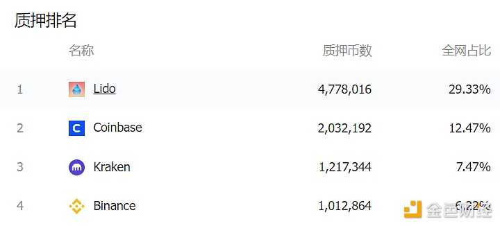 币安ETH质押数量突破100万枚，占比超6%