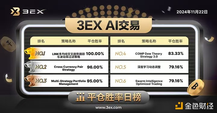 3EX-AI trading platform announced today’s “AI trading” closing winning rate rankings