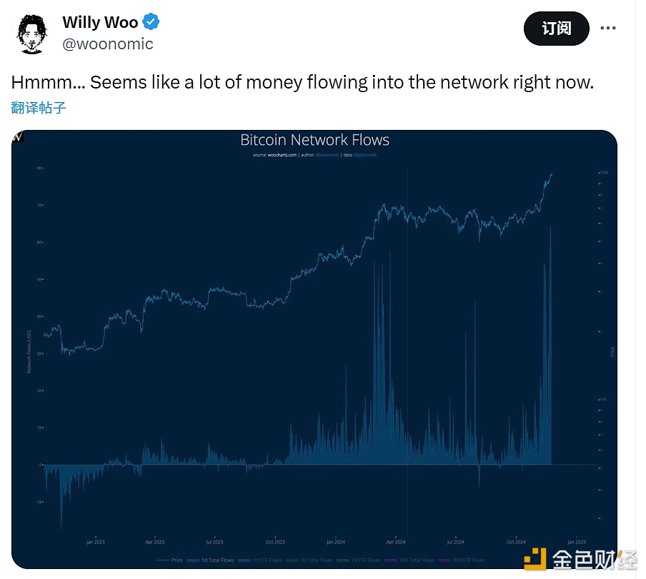 Willy Woo: There seems to be a lot of money flowing into the Bitcoin network right now