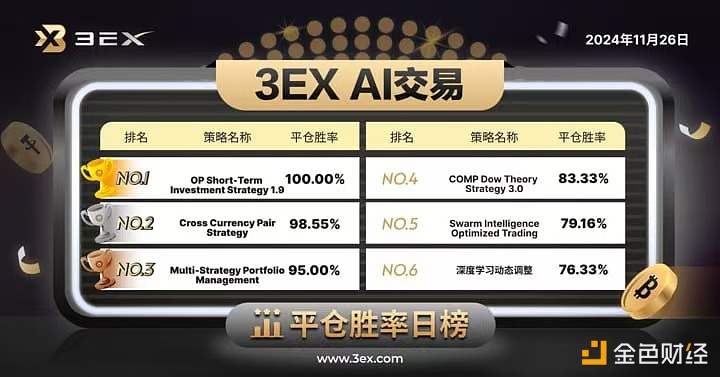 3EX-AI trading platform announced today’s “AI trading” closing winning rate rankings