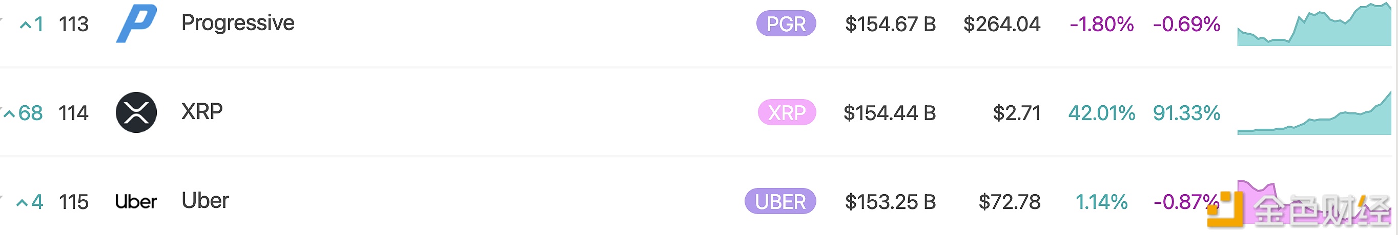 XRP’s market capitalization surpassed Uber and Siemens to rank 114th in the global market capitalization ranking