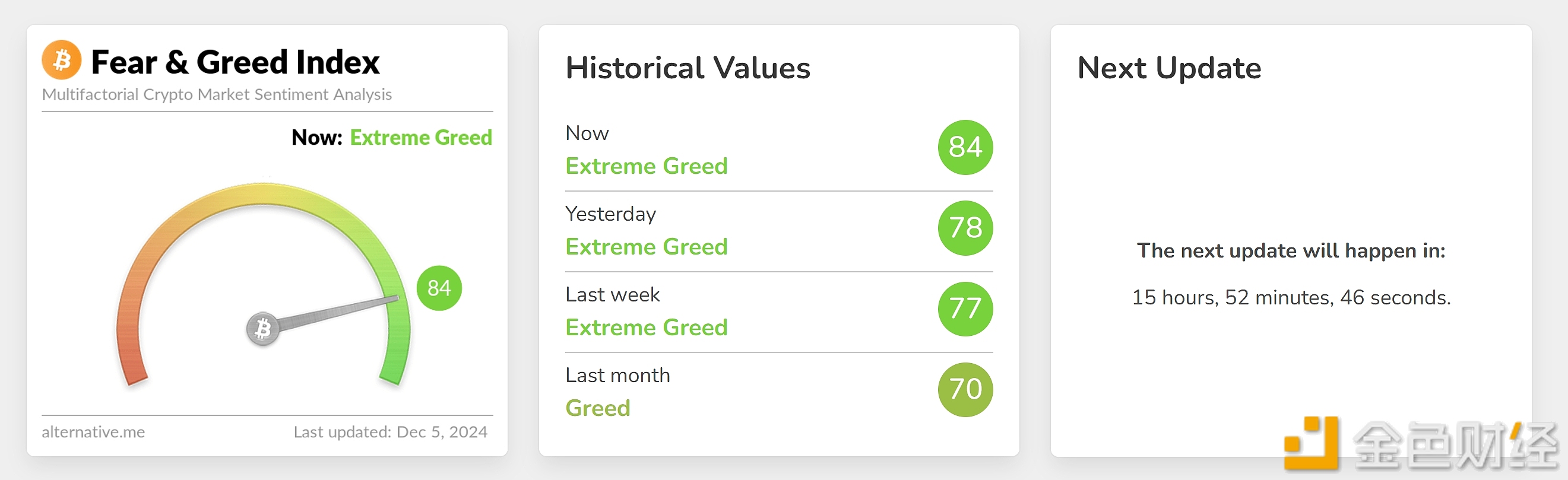 Today’s panic and greed index rose to 84, still in a state of extreme greed