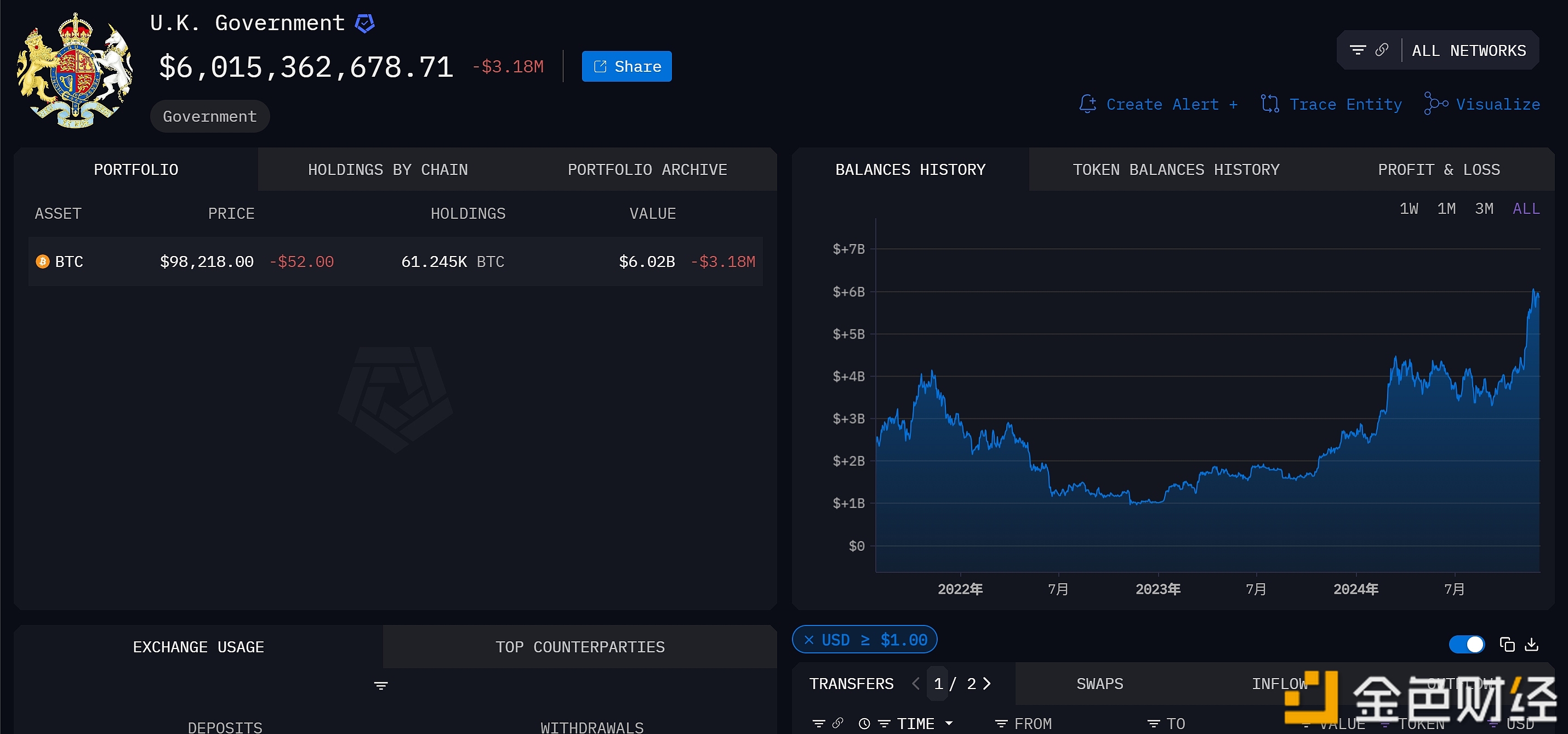 Data: The UK currently holds nearly $6 billion in BTC