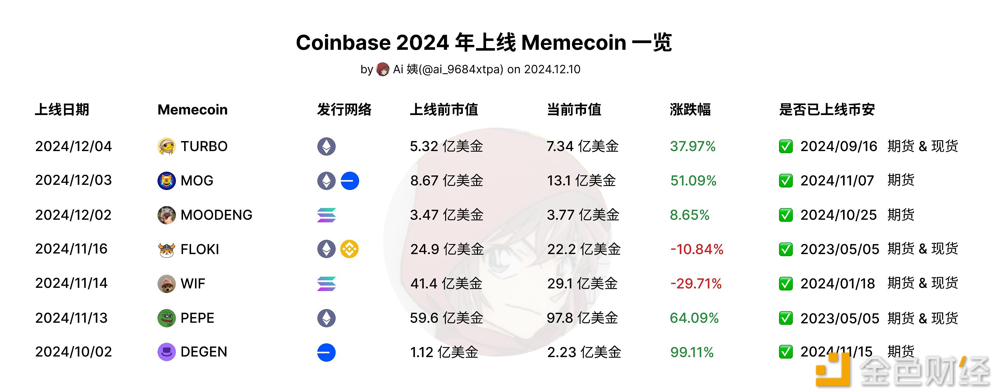 Analysis: Coinbase will add a total of 34 tokens to the currency listing roadmap in 2024, with Meme accounting for 20.58%