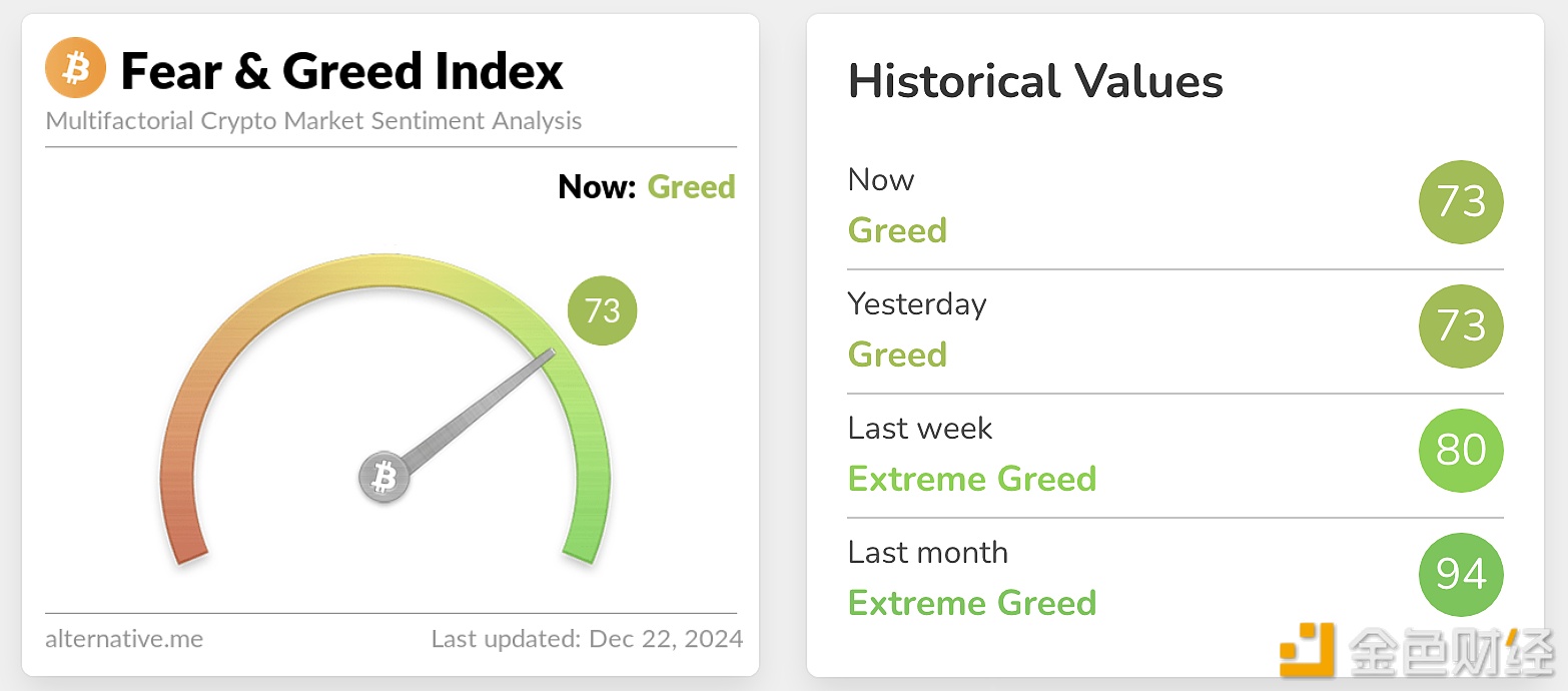 Today’s panic and greed index is 73, and the level is still greed