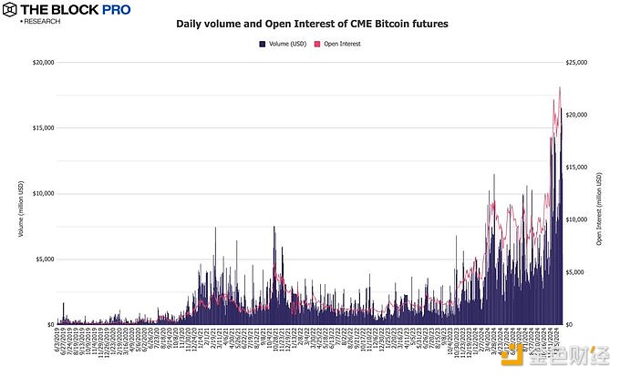 The average daily trading volume of CME Group’s Bitcoin futures in December rose to US$10.14 billion, a record high