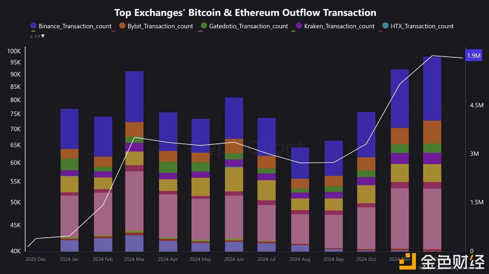 CryptoQuant: Binance’s BTC and ETH outflows will firmly rank first among centralized exchanges in 2024