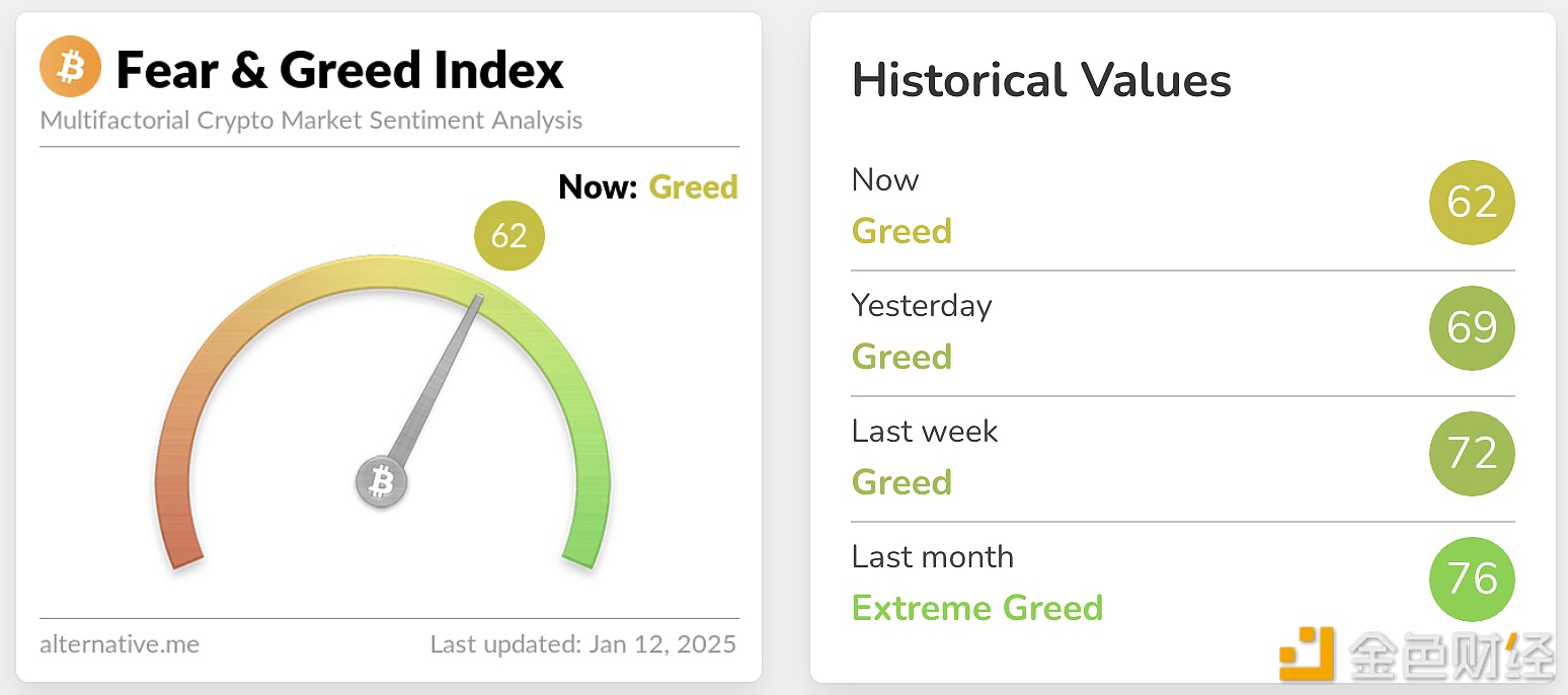 Today's panic and greed index dropped to 62, and the level is still greedy