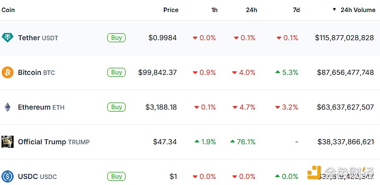 Official Trump (TRUMP) trading volume exceeded $38 billion in the past 24 hours, surpassing USDC