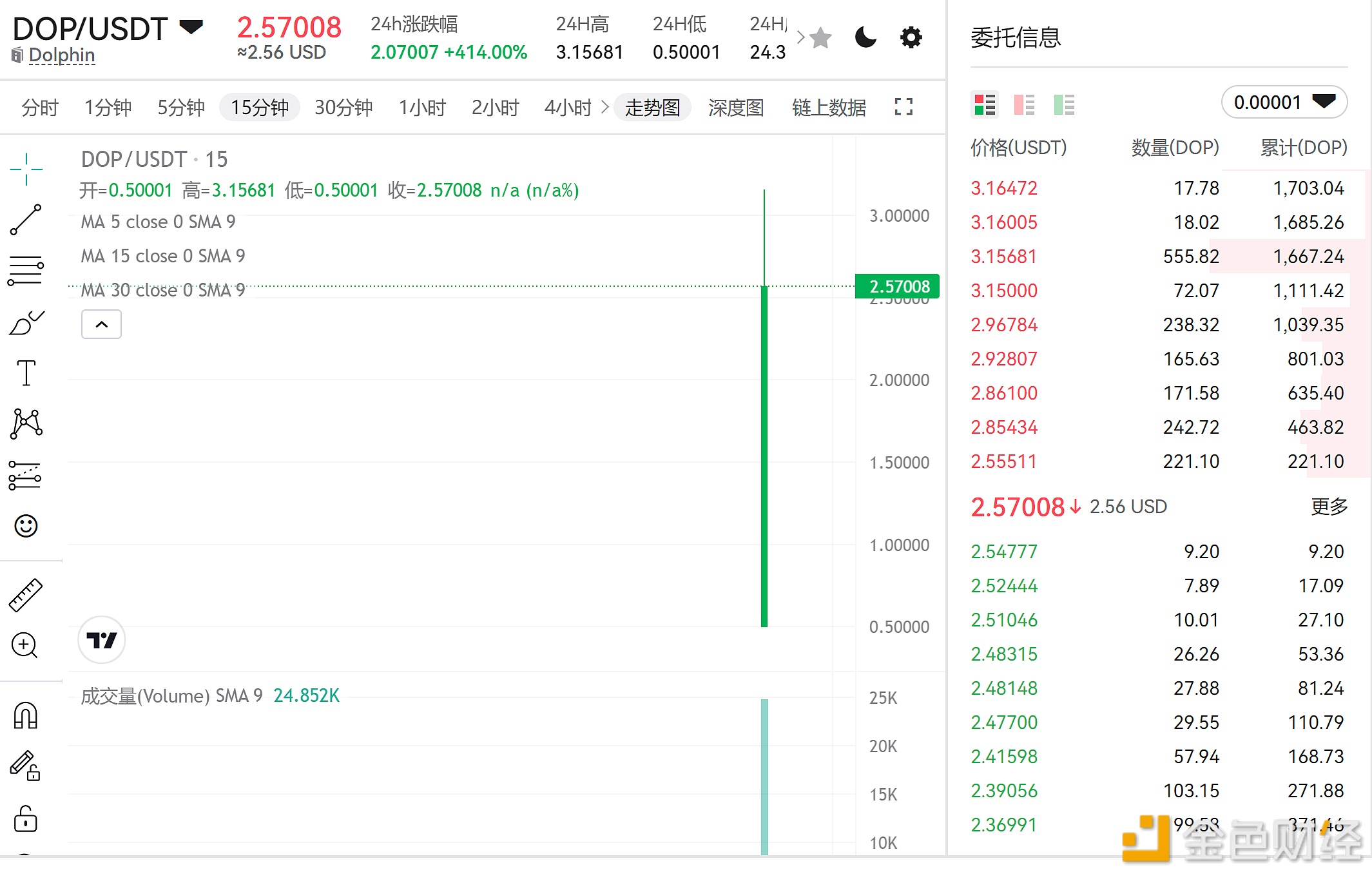 The current price of DOP is 2.57 USDT, with a current increase of 414%.