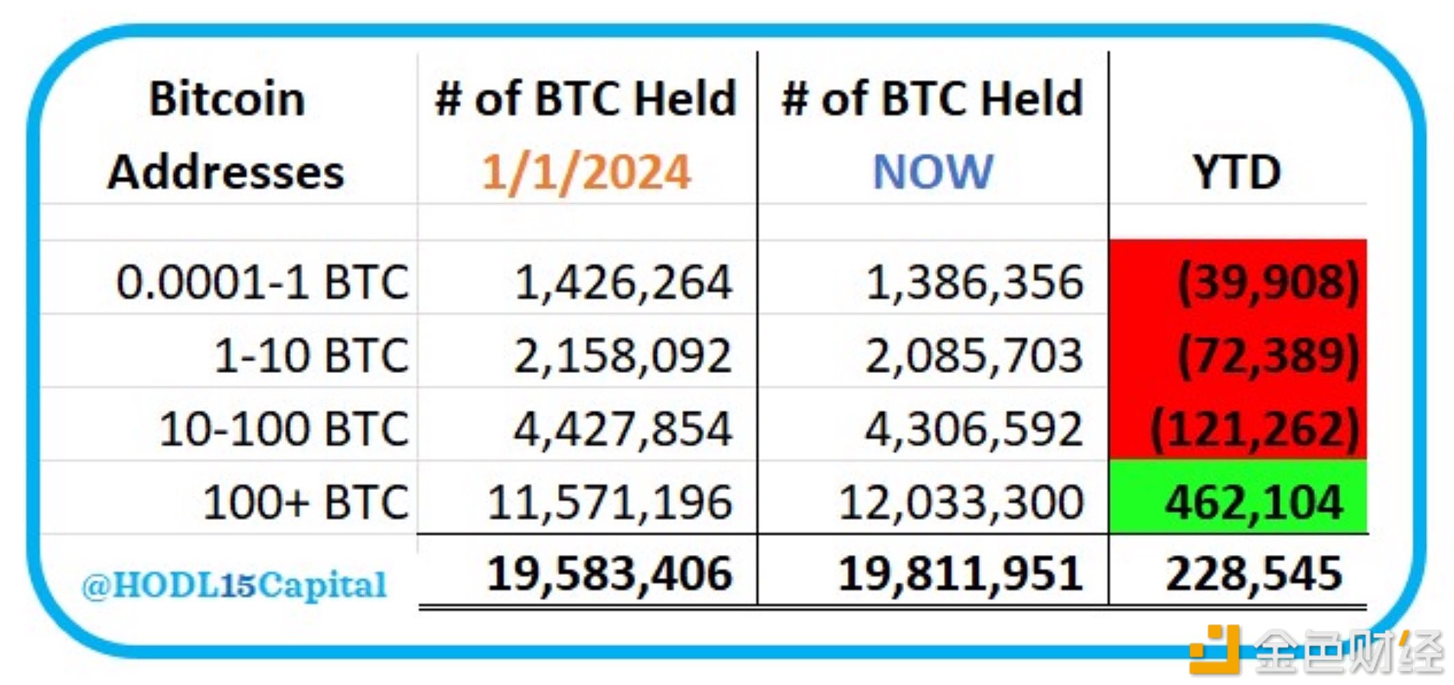 Analysis: Big funds continue to accumulate Bitcoin, and the market is divided into funds.