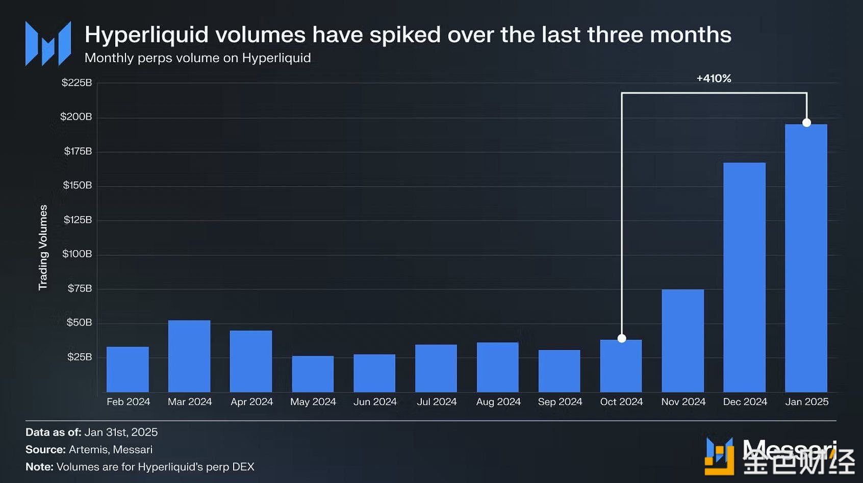 Hyperliquid monthly trading volume has soared more than 4 times since October