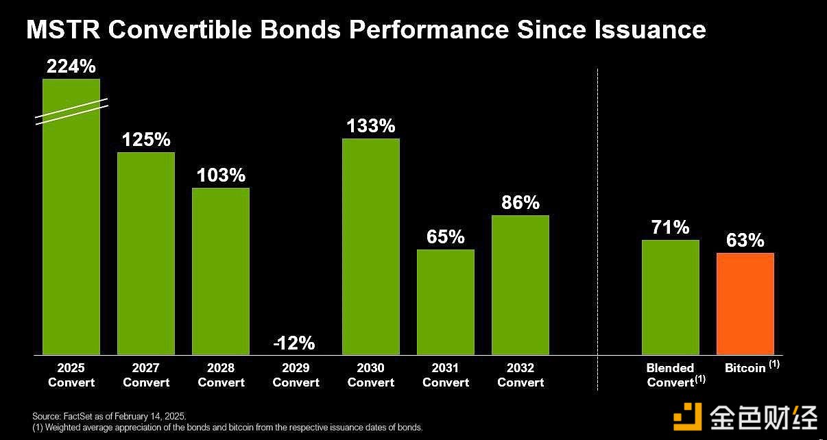 Strategy convertible bond yields soar to 71% since its issuance