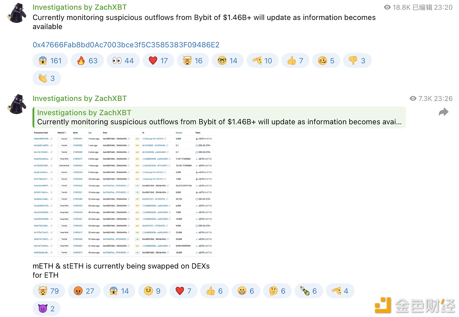 ZachXBT: US$1.46 billion suspicious outflow of Bybit