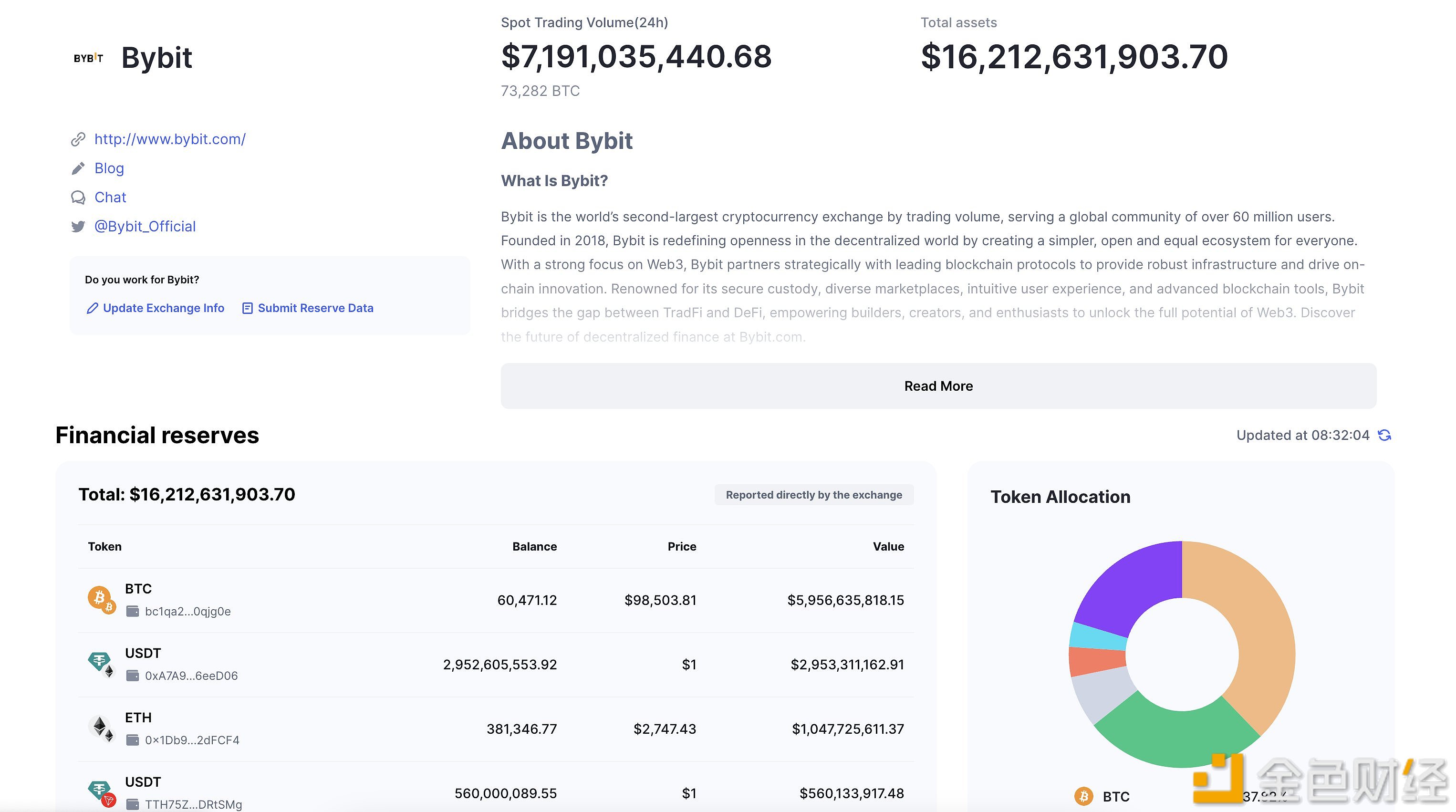 Lookonchain: Bybit has $16.2 billion in reserve assets before being hacked, with stolen assets accounting for 8.64%