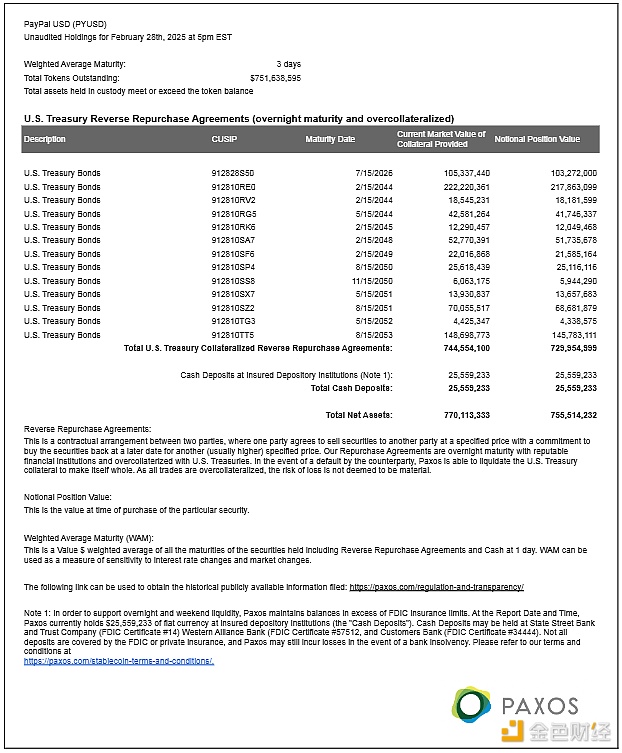 Paxos releases PYUSD transparency report for February 2025: Total token circulation has increased sharply by more than US$750 million