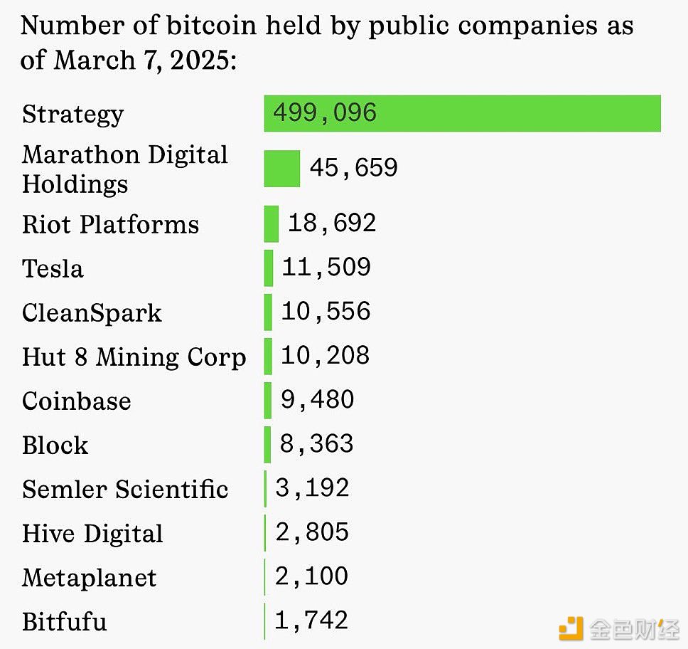 MSTR's Bitcoin vault is 10 times bigger than second place