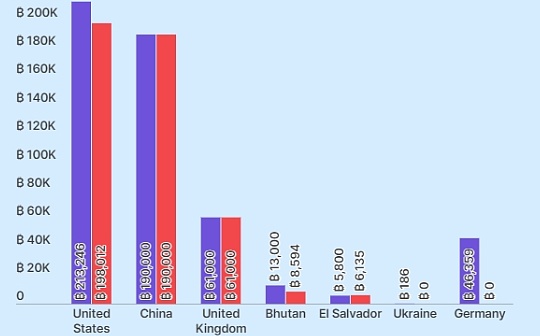 Coingecko：2025 年各国政府持有多少比特币？ feature image