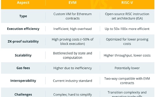 What is RISC-V Why does Vitalik want to use it for smart contracts? feature image