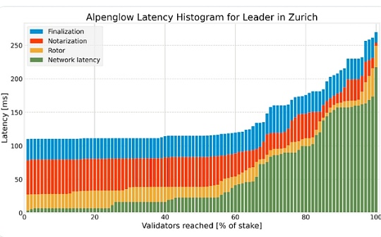 Solana spin-off company Anza proposes the biggest change plan in the history of network consensus feature image