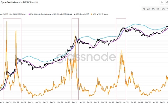 What are the indicators to determine whether BTC is close to the top of the cycle? feature image