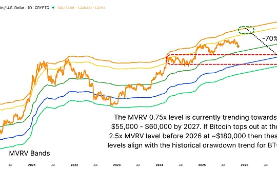 Next Bitcoin Bear Market Prediction Model