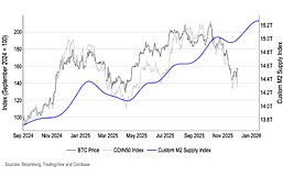 Coinbase:全球M2货币供应量指数告诉我们什么