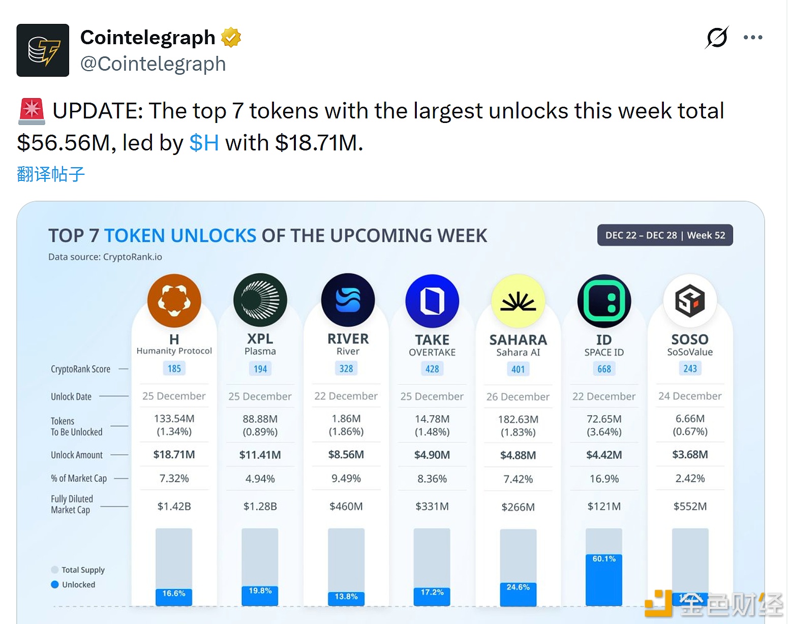 图片[1] - 本周解锁量最大的前7种代币总计达5656万美元